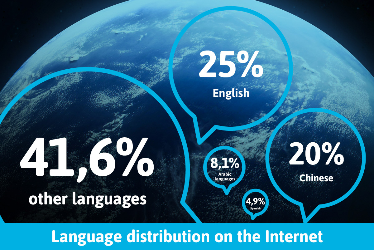 A globe with statistics on language distribution on the Internet.
