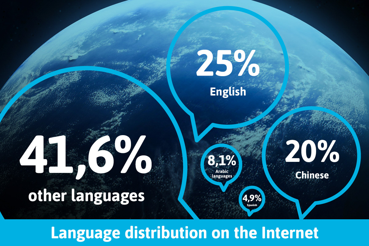 Language distribution on the Internet A globe with statistics on language distribution on the Internet.