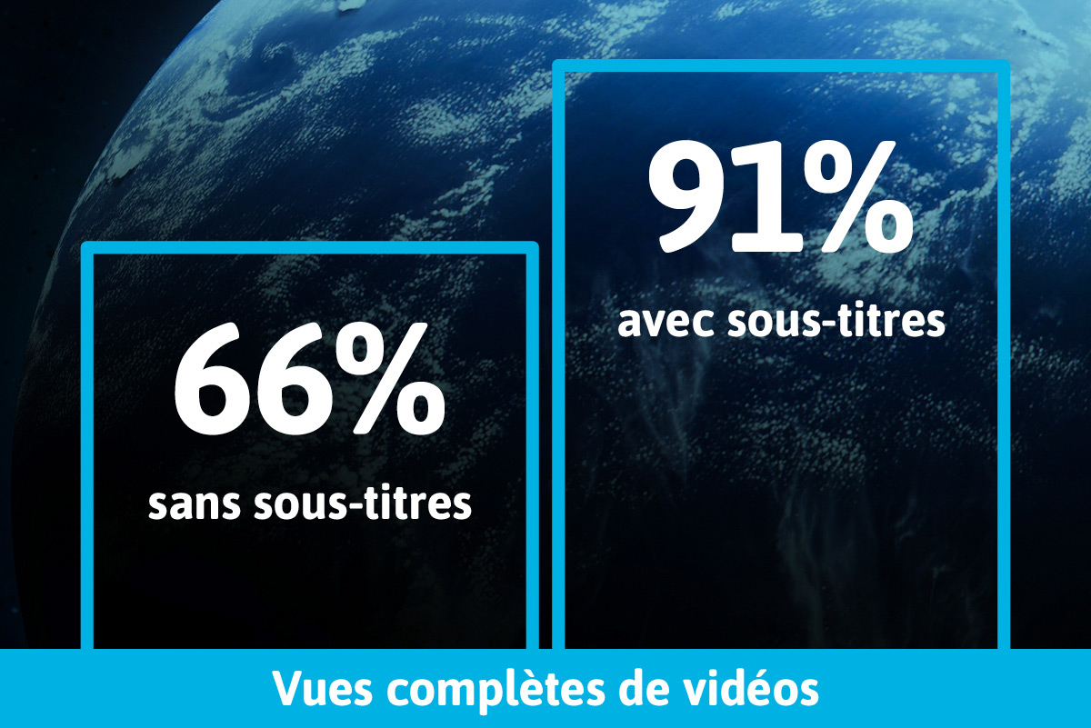 Globe avec les chiffres soulignant l’efficacité accrue des vidéos sous-titrées.
