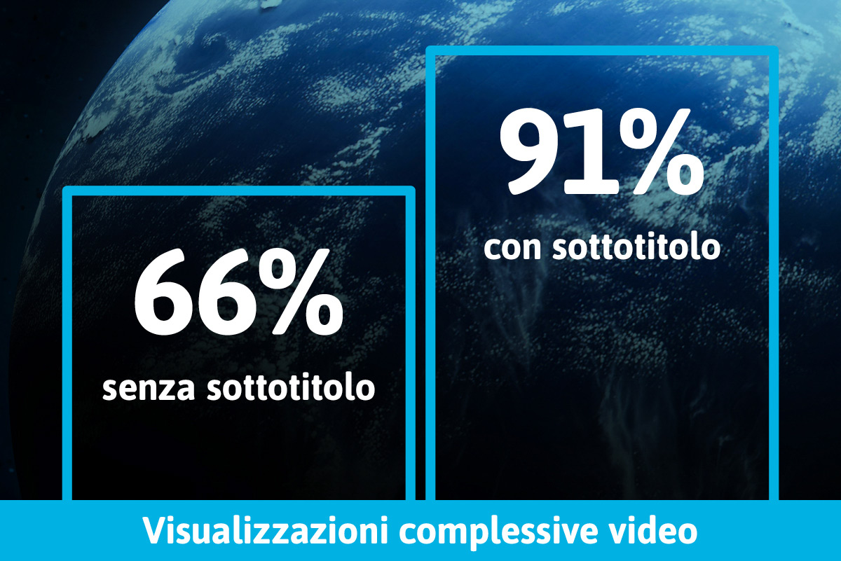 Visualizzazioni complessive video globo con statistica sulle migliori prestazioni dei video sottotitolati.
